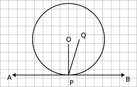 The tangent to the circle at any point is the perpendicular to the radius of the circle