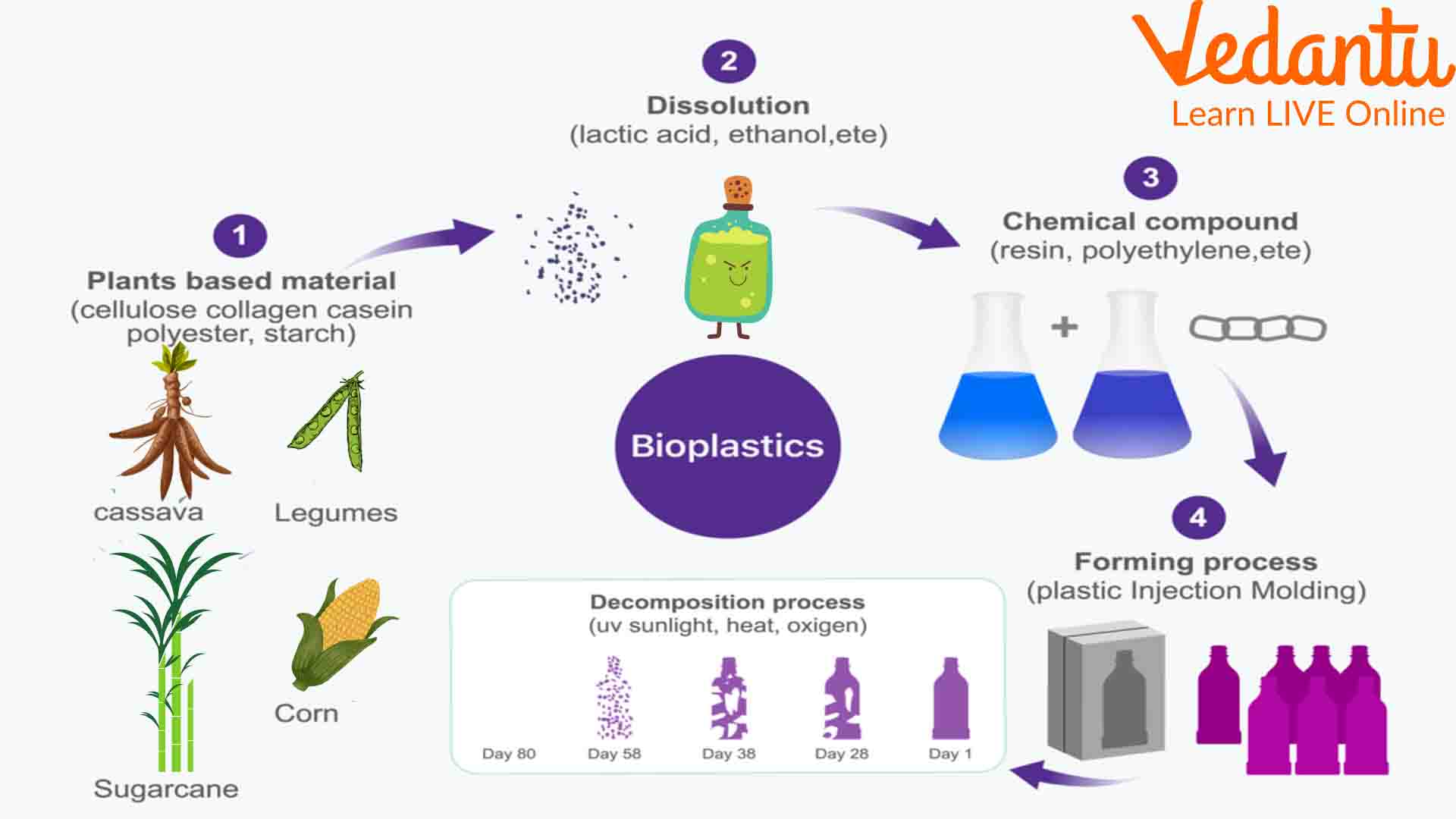 Bioplastic