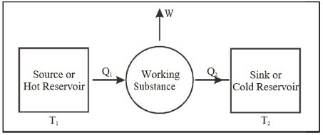 Schematic diagram of the heat Engine