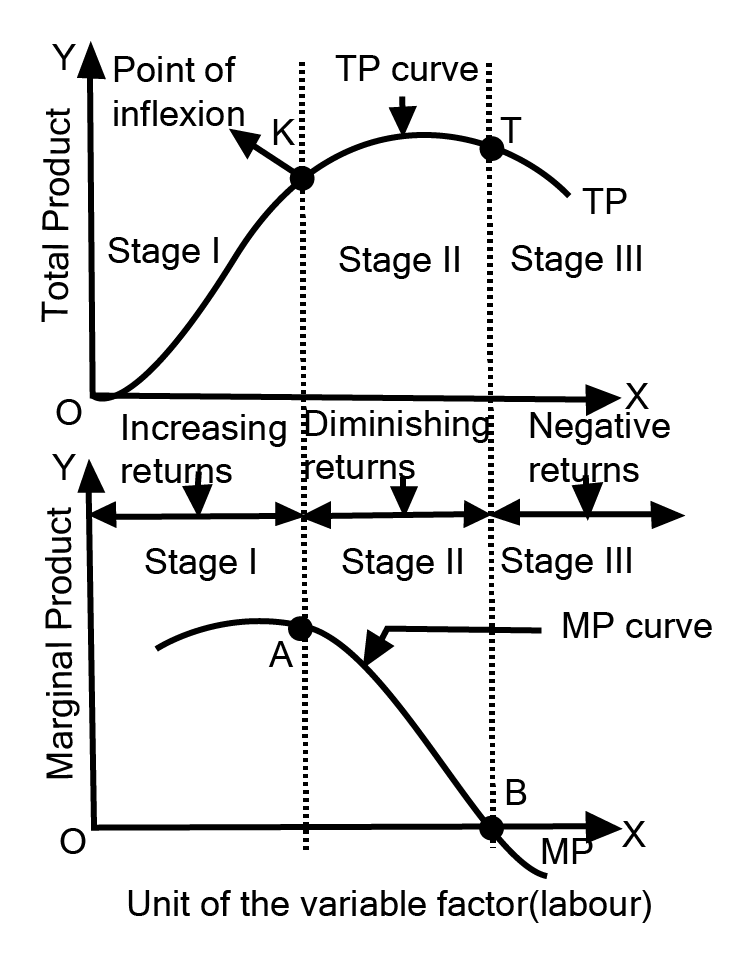 Behaviour of Marginal product is the Law of Variable Proportions