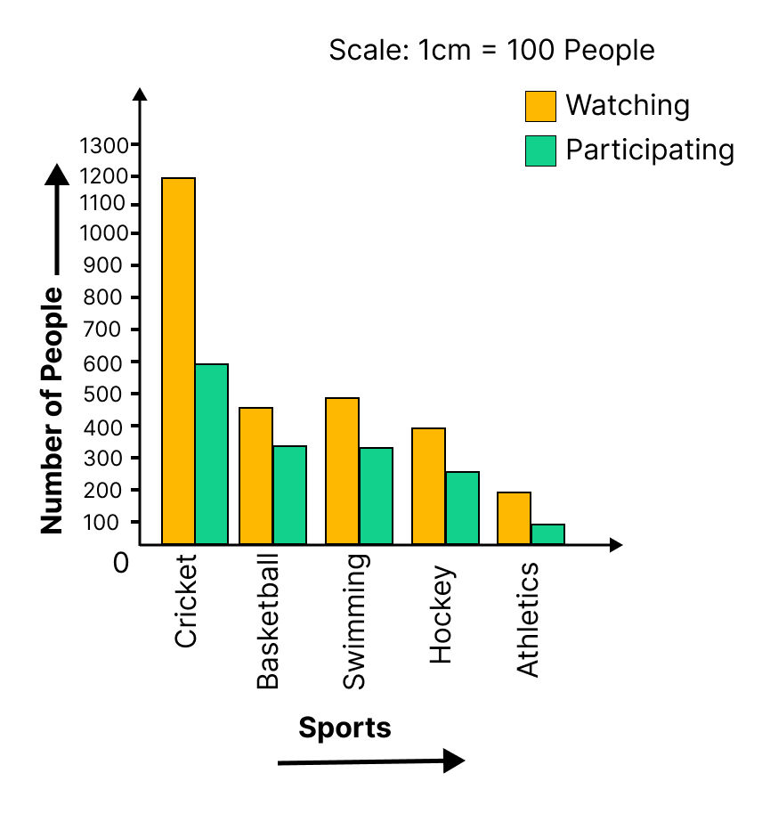 The double bar graph represents the number of people who like watching and participating in different sports activites
