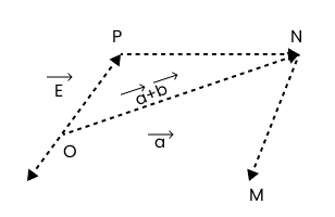 represented by the adjacent sides of a parallelogramOMNP, as shown belo.