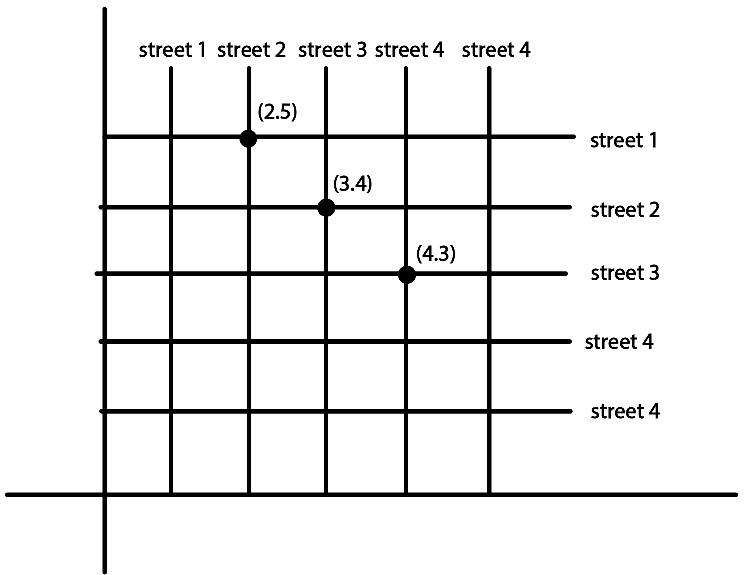 Perpendicular lines depicting two main roads