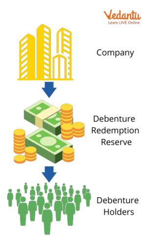 Defining the Term Debenture Redemption Reserve