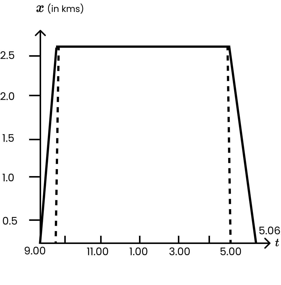 he suitable x-t graph of the motion of the woman.png
