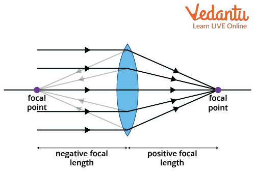 Focal Length