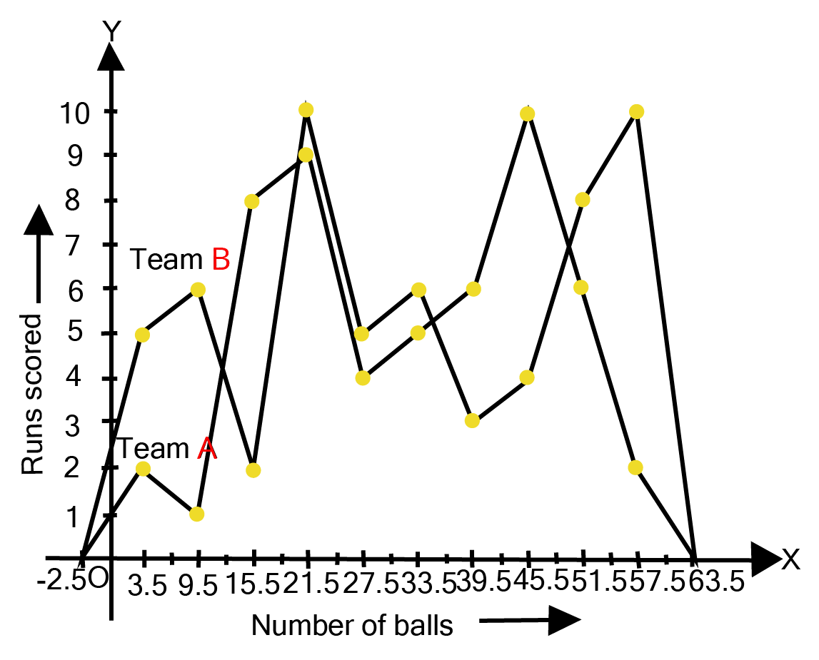A frequency polygon can be created by plotting class grades on the x-axis and running times on the y-axis