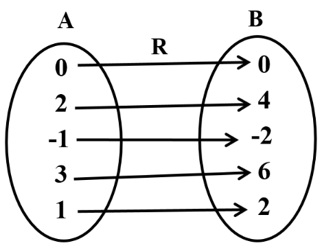 Set A with elements {0,2,-1,3,1} mapped to set B with elements {0,4,-2,6,2}