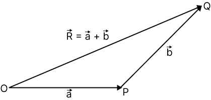 Triangle Law of Addition