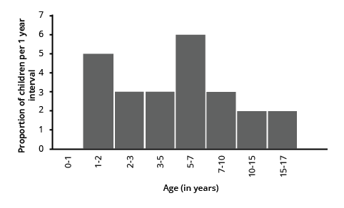 A histogram