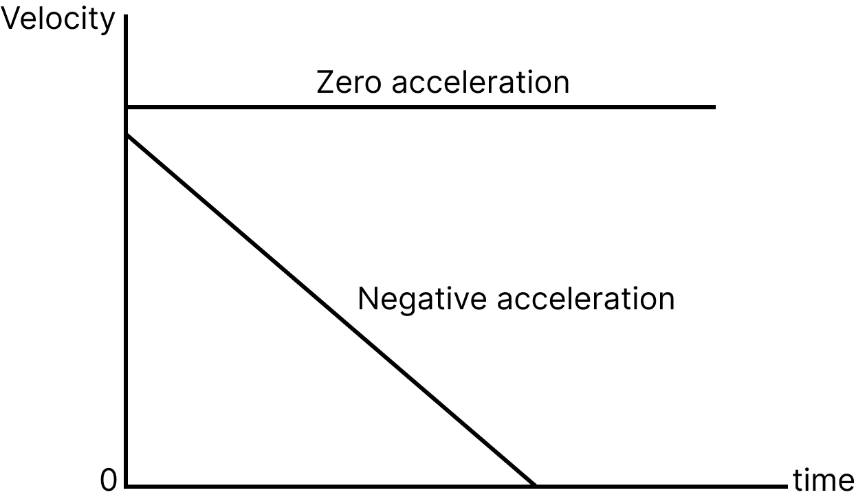 Example a v-t graph