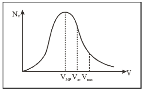 Maxwell Law of Distribution of Molecules