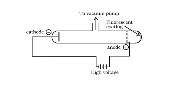Cathode Ray Experiment