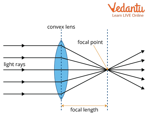 Converging Lens