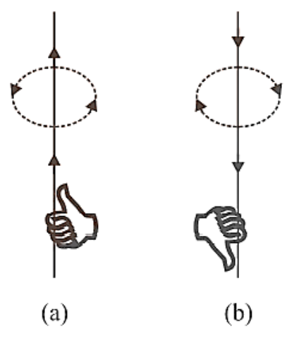 Right Hand Thumb Rule