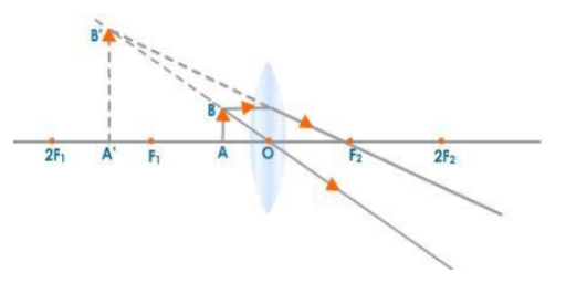 Object is Placed between F1 and O