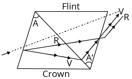 Direct Vision Prism