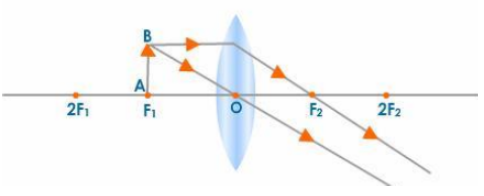 Object is placed at F1