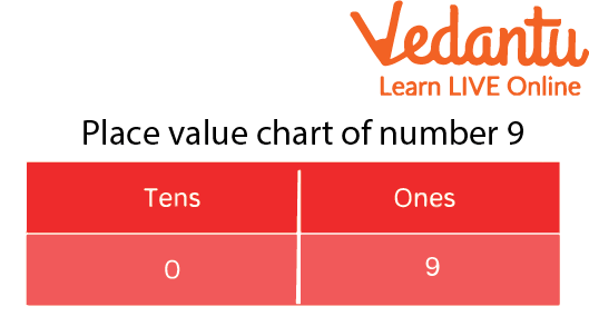 Place <a href='https://elitestealsonly.com/maths/value'>Value</a> Chart of Number 9