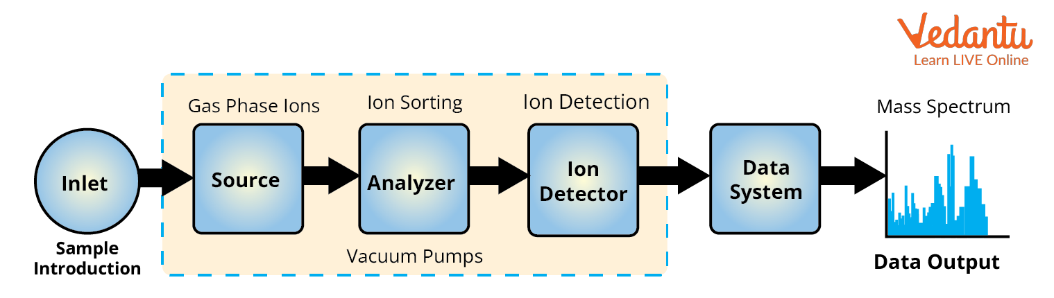 Instrumentation of Mass Spectrometry