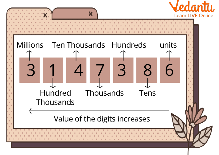 Placing Value in the Place Value Chart