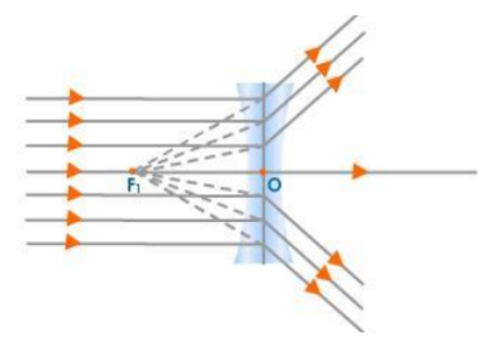 Principal Focus of a Concave Lens