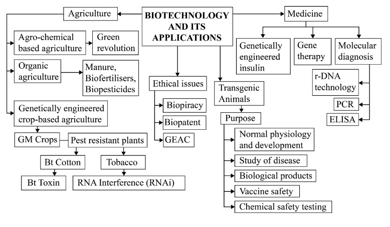 Biotechnology and its Applications