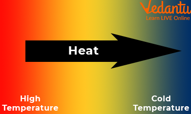 The Movement of Heat