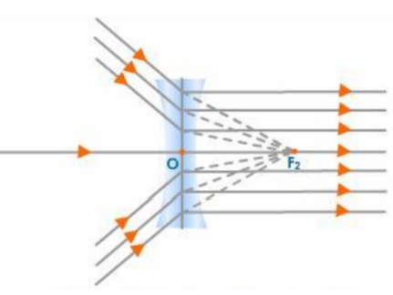 Principal Focus of a Concave Lens