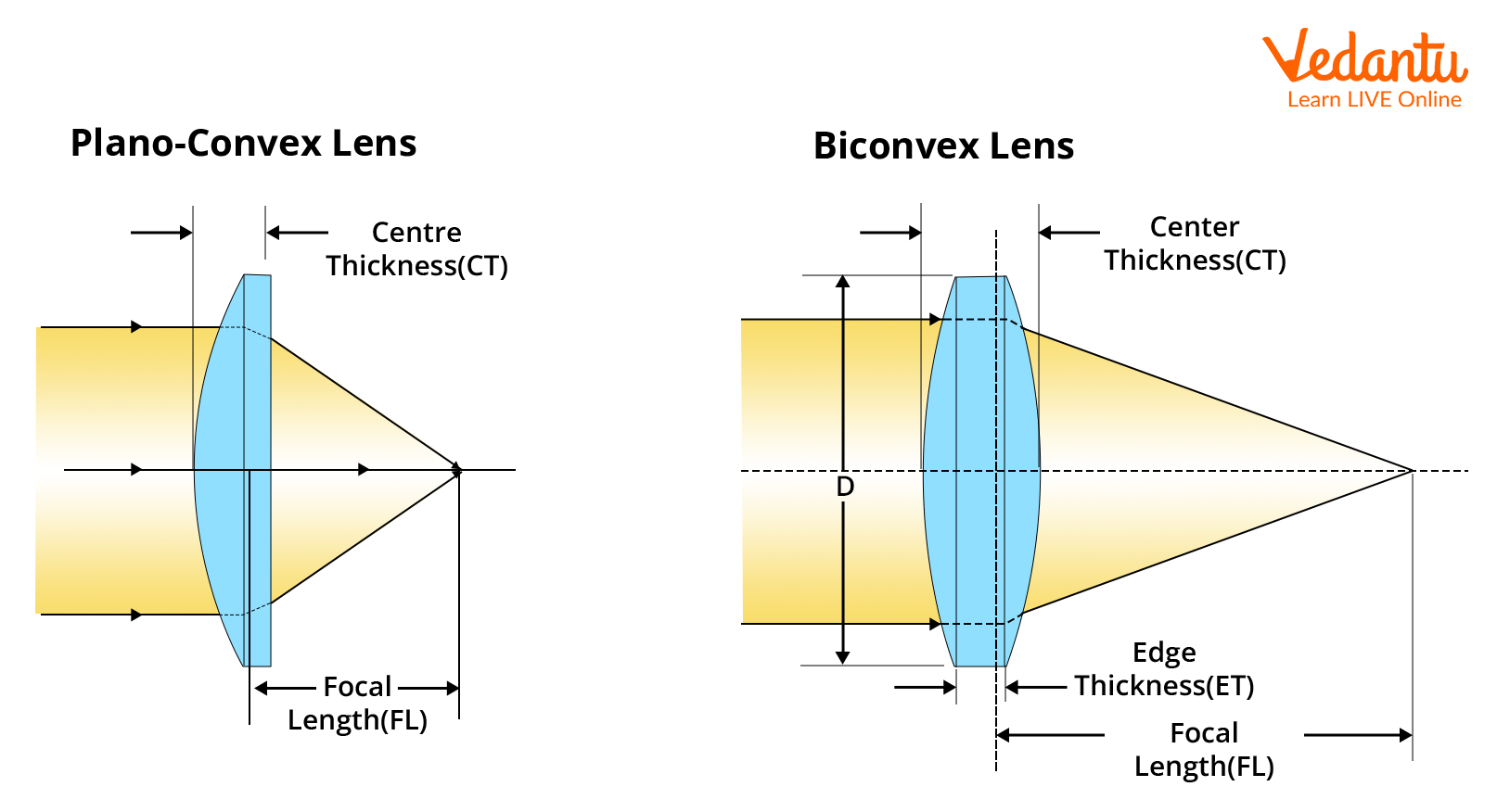 Plano-Convex-and-Bi-Convex-Lens-Diagram