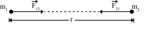 very particle attracts every other particle with a force which is directly proportional to the product of their masses and inversely proportional to the square of the distance between them