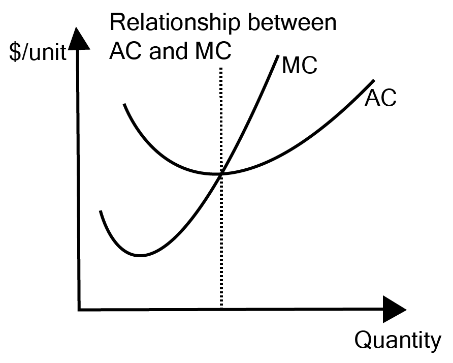 Relationship between AC and MC