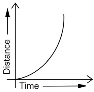 Distance-time graph for non-uniform motion