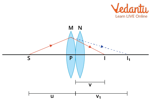 Combination of lenses Diagram