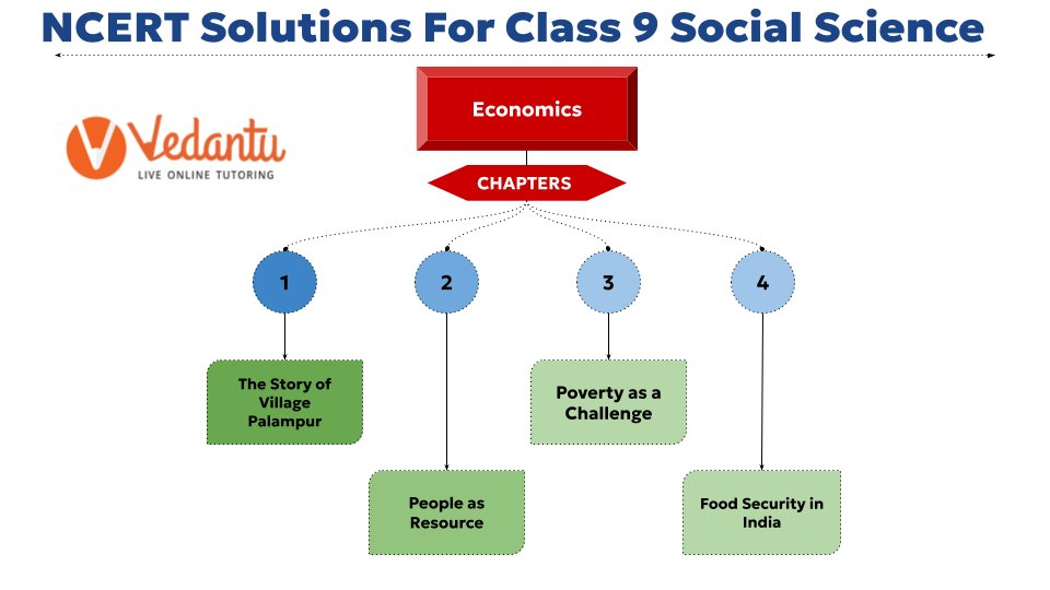 class 9 NCERT Economics Chapters