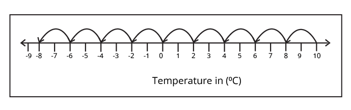 Number Line Representing the Temperature