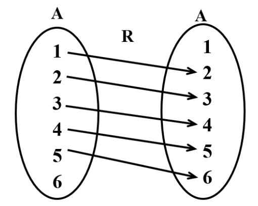 Set A with elements {1,2,3,4,5,6} mapped to set A with elements {1,2,3,4,5,6}