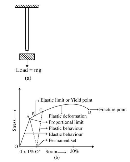 A typical stress-strain curve for a metal.