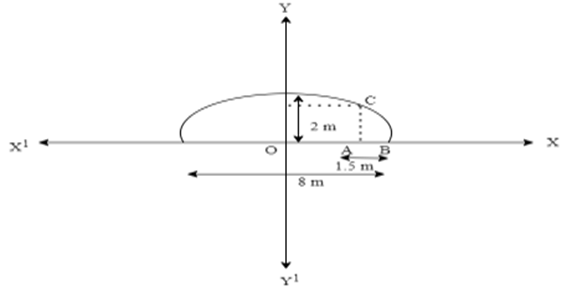 The origin of the coordinate plane is taken as the centre of the ellipse, while the major axis is taken along the x-axis