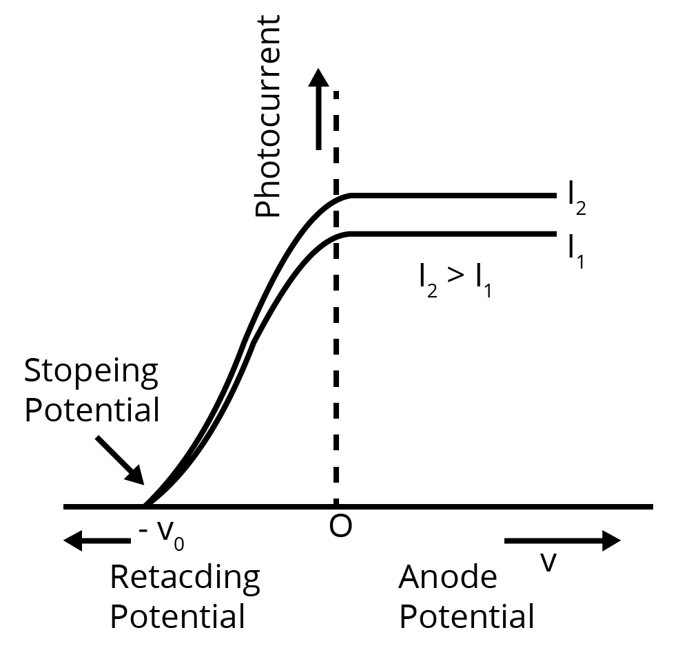 Photocurrent versus anode potential graph