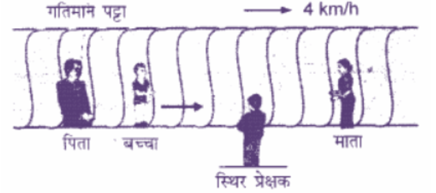 क्षैतिज में गतिमान लम्बा पट्टा