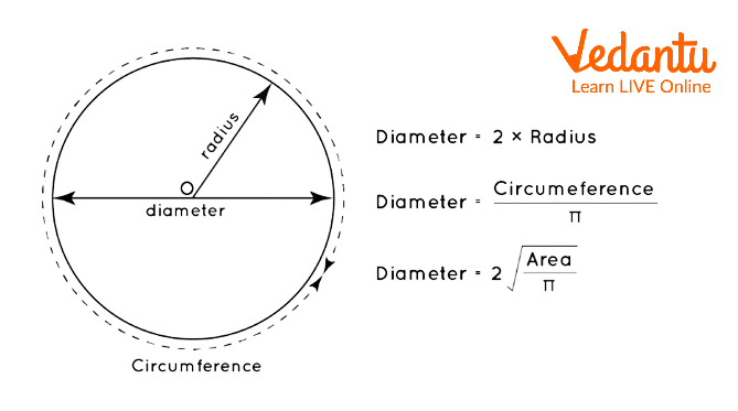 the important point related to the circle are shown below in the diagram