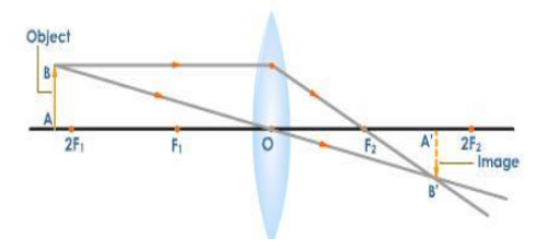 Object is placed beyond 2F1