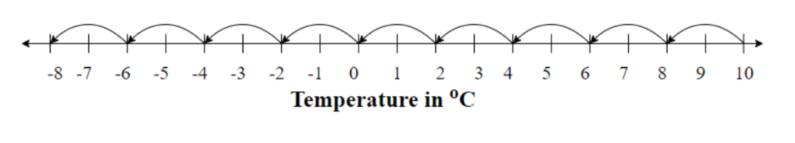 Temperature of noon every hour until midnight on number line