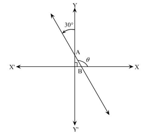 he figure, the angle made by the line with the positive direction.