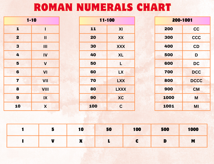 Roman Numerals Chart