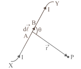 Biot-Savart’s Law