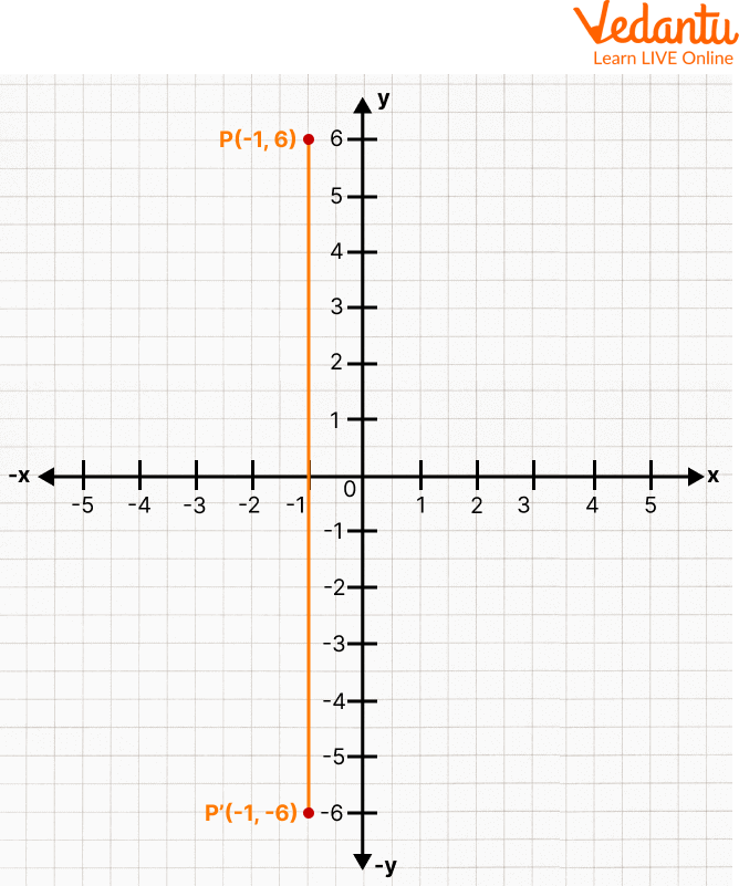 Reflection of a Point About the x-axis