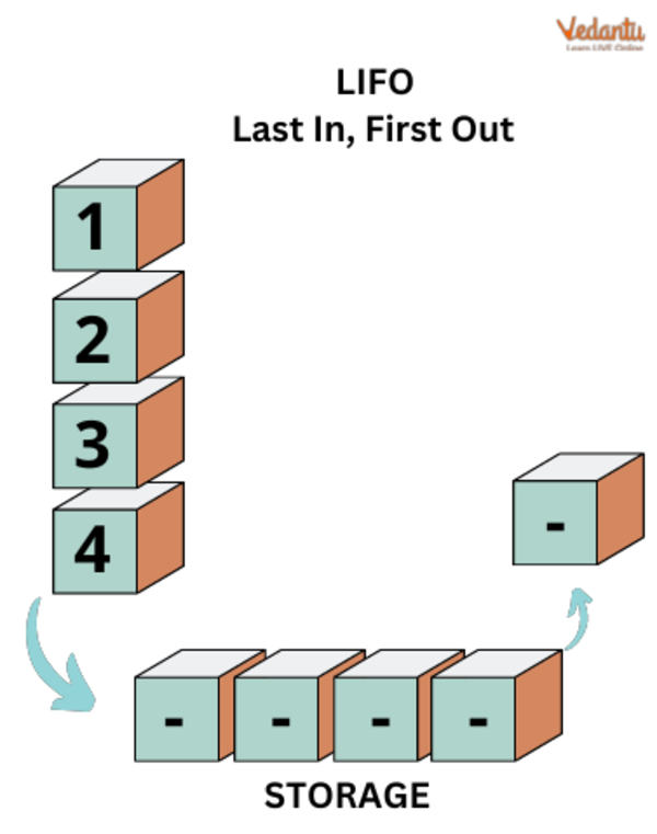 Learning the Least Recently Used Principle (LIFO)