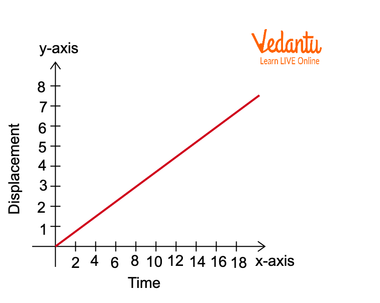 Displacement vs Time Graph of Numerical